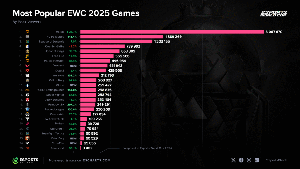 Esports World Cup 2025 records viewership growth across nearly all titles: PUBG Mobile Insights & Guide 2026
